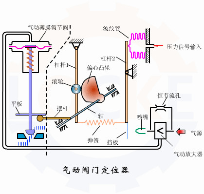 进口气动调节阀定位器调试步骤(图1)