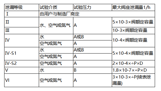 进口调节阀泄漏量标准(图1)